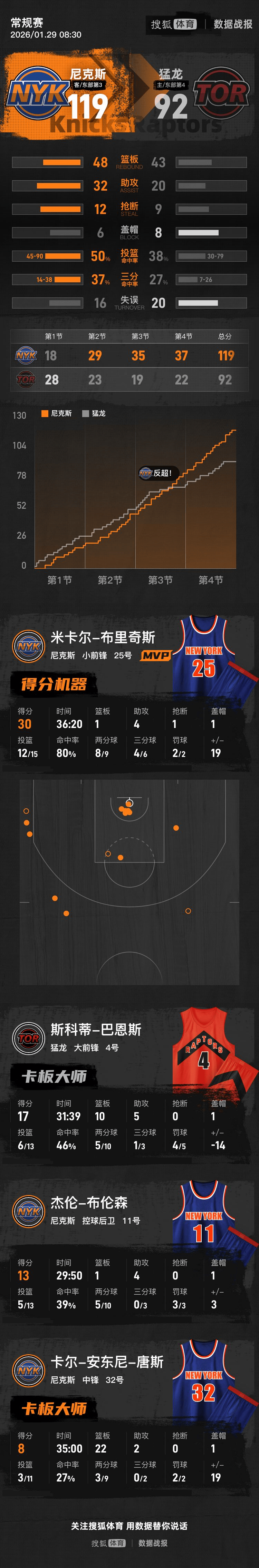 尼克斯篮板拼抢积极(cba尼克斯)